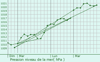 Graphe de la pression atmosphrique prvue pour Essoyes