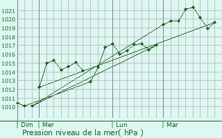 Graphe de la pression atmosphrique prvue pour Cachen