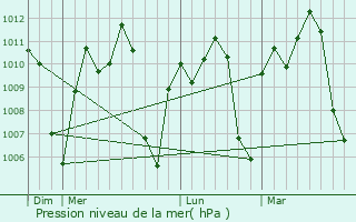 Graphe de la pression atmosphrique prvue pour Sdhiou