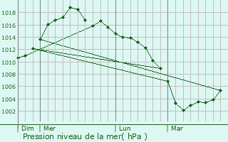 Graphe de la pression atmosphrique prvue pour Seaford