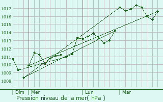 Graphe de la pression atmosphrique prvue pour Argein