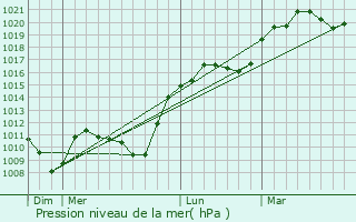 Graphe de la pression atmosphrique prvue pour Beyren-ls-Sierck