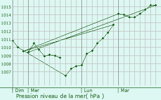 Graphe de la pression atmosphrique prvue pour Vero
