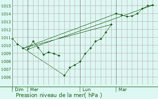 Graphe de la pression atmosphrique prvue pour Forciolo