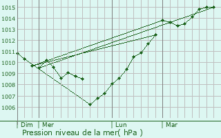 Graphe de la pression atmosphrique prvue pour Olmiccia