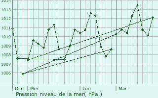 Graphe de la pression atmosphrique prvue pour Kinkala