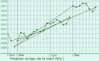 Graphe de la pression atmosphrique prvue pour Montesquieu-Avants