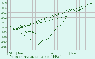 Graphe de la pression atmosphrique prvue pour Olivese