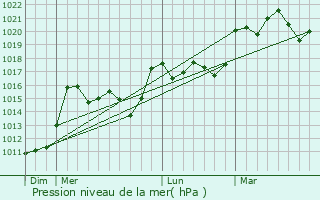 Graphe de la pression atmosphrique prvue pour Horsarrieu