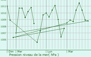Graphe de la pression atmosphrique prvue pour Ajaokuta