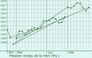 Graphe de la pression atmosphrique prvue pour Mallon