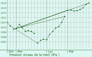 Graphe de la pression atmosphrique prvue pour Tasso