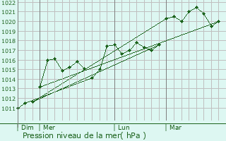 Graphe de la pression atmosphrique prvue pour Monget