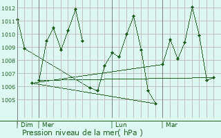 Graphe de la pression atmosphrique prvue pour Savelugu