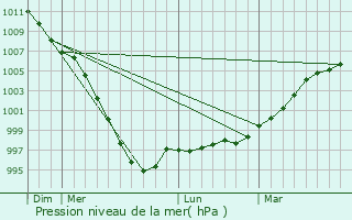 Graphe de la pression atmosphrique prvue pour Sallins