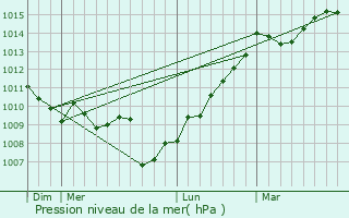 Graphe de la pression atmosphrique prvue pour Ota