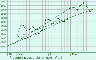 Graphe de la pression atmosphrique prvue pour Castelner