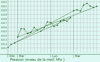 Graphe de la pression atmosphrique prvue pour Mzos