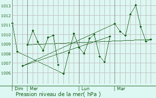 Graphe de la pression atmosphrique prvue pour Prabumulih