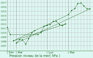 Graphe de la pression atmosphrique prvue pour Carmaux