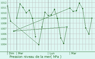 Graphe de la pression atmosphrique prvue pour Muzo