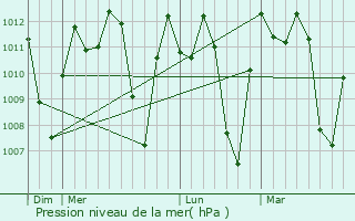 Graphe de la pression atmosphrique prvue pour Chivacoa