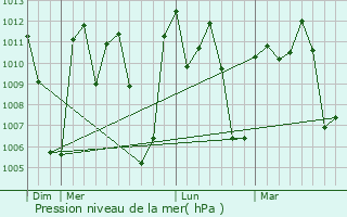 Graphe de la pression atmosphrique prvue pour Touba