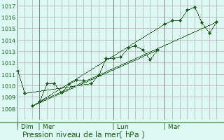 Graphe de la pression atmosphrique prvue pour Bout-du-Pont-de-Larn