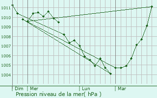 Graphe de la pression atmosphrique prvue pour Chteau Faubourg