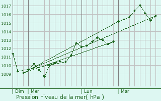 Graphe de la pression atmosphrique prvue pour Figeac