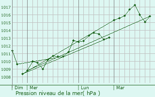 Graphe de la pression atmosphrique prvue pour Trvien