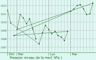 Graphe de la pression atmosphrique prvue pour Saint-Trinit