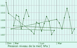 Graphe de la pression atmosphrique prvue pour Chetumal