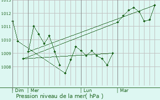 Graphe de la pression atmosphrique prvue pour Brantes