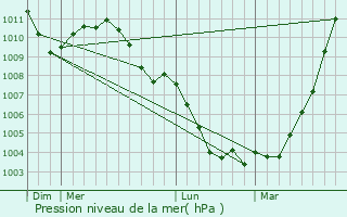 Graphe de la pression atmosphrique prvue pour Baelen