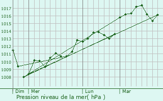 Graphe de la pression atmosphrique prvue pour Montgey