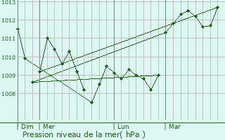 Graphe de la pression atmosphrique prvue pour Saint-Lger-du-Ventoux