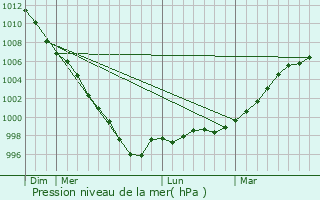 Graphe de la pression atmosphrique prvue pour Malahide