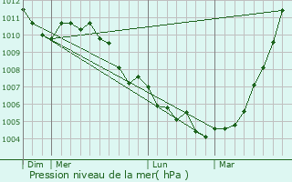 Graphe de la pression atmosphrique prvue pour Surr