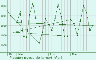 Graphe de la pression atmosphrique prvue pour Mumford