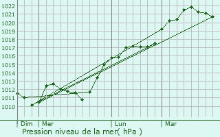 Graphe de la pression atmosphrique prvue pour Talus-Saint-Prix