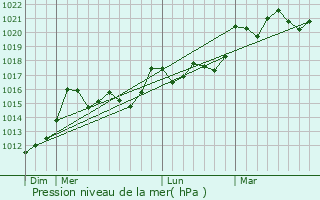 Graphe de la pression atmosphrique prvue pour Angoum