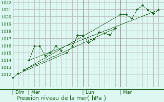 Graphe de la pression atmosphrique prvue pour Magescq