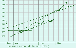 Graphe de la pression atmosphrique prvue pour gletons