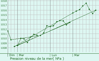 Graphe de la pression atmosphrique prvue pour Fnols