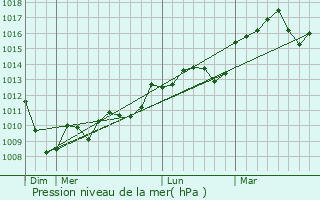 Graphe de la pression atmosphrique prvue pour Cadalen