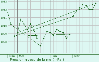 Graphe de la pression atmosphrique prvue pour Entrechaux