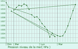Graphe de la pression atmosphrique prvue pour Herk-de-Stad