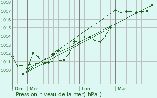 Graphe de la pression atmosphrique prvue pour Ger