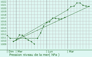 Graphe de la pression atmosphrique prvue pour Murtin-et-Bogny